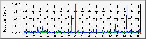 o5-9200_gi2_0_1 Traffic Graph