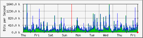 week
