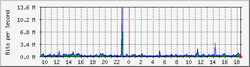 o5-9200_gi2_0_13 Traffic Graph