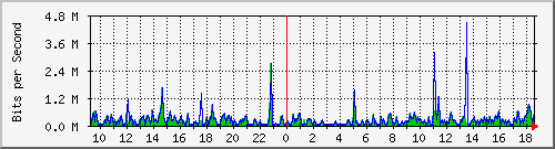 o5-9200_gi2_0_15 Traffic Graph