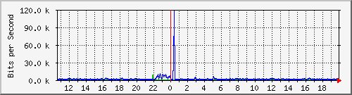 o5-9200_gi2_0_21 Traffic Graph