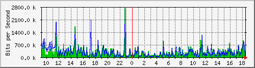 o5-9200_gi2_0_27 Traffic Graph