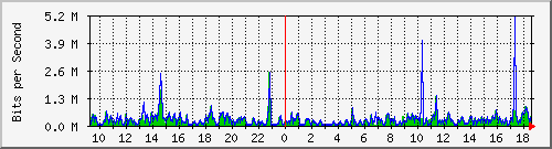 o5-9200_gi2_0_28 Traffic Graph
