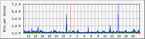 o5-9200_gi2_0_29 Traffic Graph