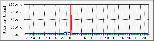 o5-9200_gi2_0_30 Traffic Graph