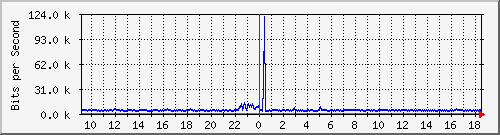 o5-9200_gi2_0_31 Traffic Graph