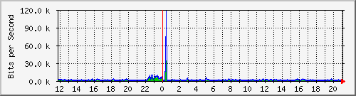 o5-9200_gi2_0_32 Traffic Graph