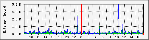 o5-9200_gi2_0_33 Traffic Graph