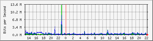 o5-9200_gi2_0_34 Traffic Graph