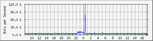 o5-9200_gi2_0_35 Traffic Graph