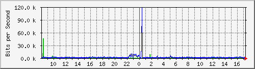 o5-9200_gi2_0_36 Traffic Graph