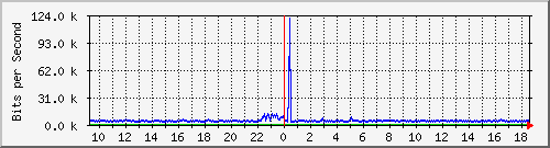 o5-9200_gi2_0_37 Traffic Graph