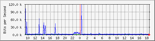 o5-9200_gi2_0_38 Traffic Graph