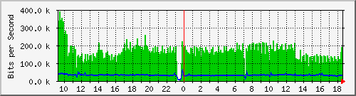 o5-9200_gi2_0_39 Traffic Graph
