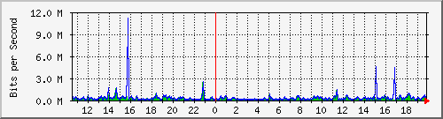o5-9200_gi2_0_4 Traffic Graph