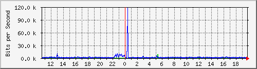 o5-9200_gi2_0_40 Traffic Graph