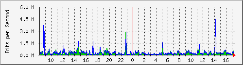o5-9200_gi2_0_6 Traffic Graph