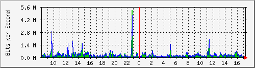 o5-9200_gi2_0_8 Traffic Graph