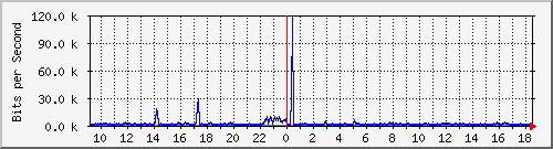 o5-9200_gi3_0_2 Traffic Graph