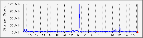 o5-9200_gi3_0_21 Traffic Graph