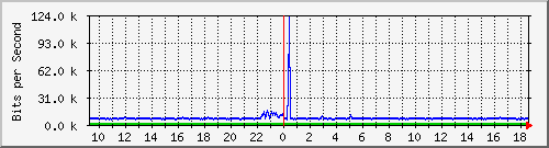 o5-9200_gi3_0_22 Traffic Graph