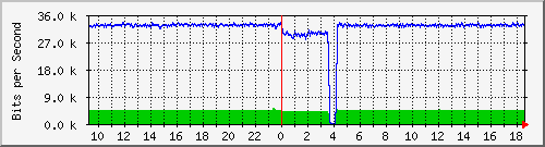 o5-9200_gi3_0_25 Traffic Graph