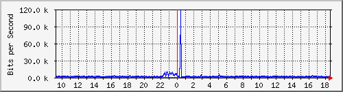 o5-9200_gi3_0_29 Traffic Graph