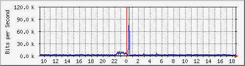 o5-9200_gi3_0_31 Traffic Graph