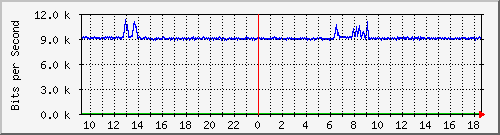 o5-9200_gi3_0_32 Traffic Graph