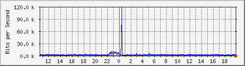o5-9200_gi3_0_33 Traffic Graph