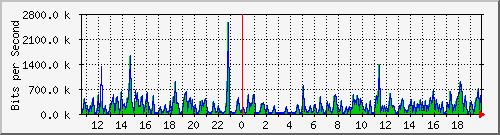 o5-9200_gi3_0_34 Traffic Graph