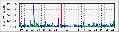 o5-9200_gi3_0_35 Traffic Graph