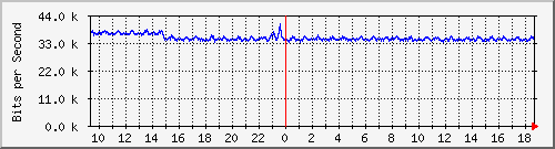 o5-9200_gi3_0_36 Traffic Graph