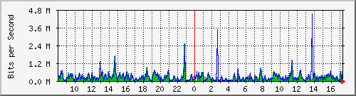 o5-9200_gi3_0_37 Traffic Graph
