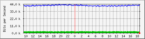 o5-9200_gi3_0_38 Traffic Graph