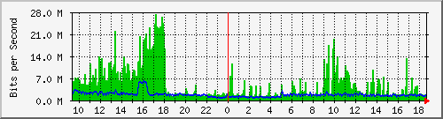 o5-9200_po1 Traffic Graph