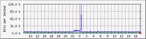 o5-9200_te1_0_41 Traffic Graph