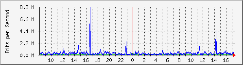 o5-9200_te1_0_43 Traffic Graph