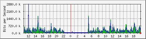 o5-9200_te1_0_45 Traffic Graph