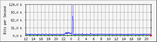 o5-9200_te1_0_46 Traffic Graph