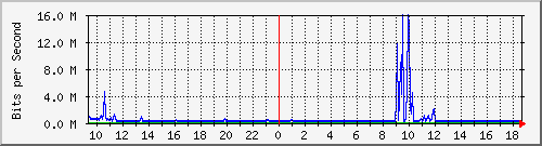 o5-9200_te1_0_47 Traffic Graph