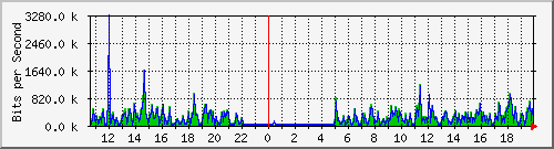 o5-9200_te1_0_48 Traffic Graph