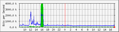 o5-9200_te2_0_44 Traffic Graph