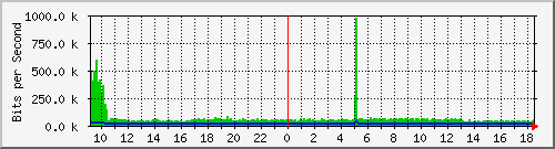 o5-9200_te2_0_45 Traffic Graph