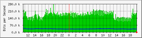 o5-9200_te2_0_46 Traffic Graph