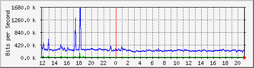 o5-9200_te3_0_42 Traffic Graph