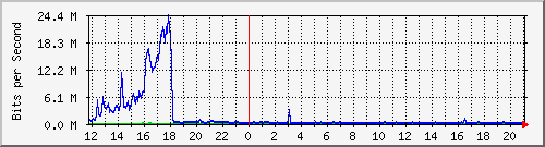 o5-9200_te3_0_43 Traffic Graph