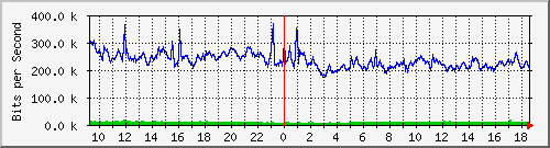 o5-9200_te3_0_44 Traffic Graph
