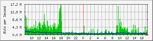o5-9200_twe1_1_2 Traffic Graph
