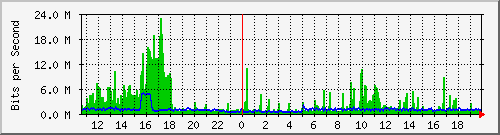 o5-9200_twe3_1_2 Traffic Graph